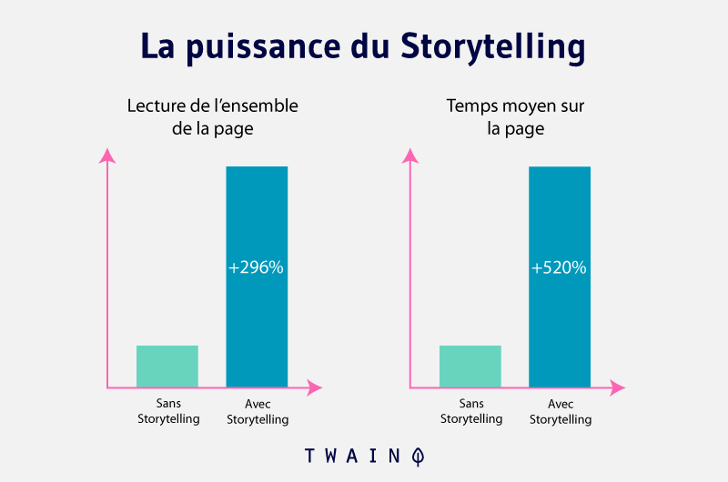 La puissance du storytelling