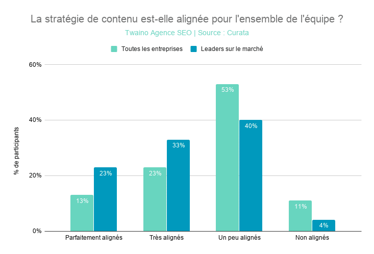 La stratégie de contenu est-elle alignée pour l'ensemble de l'équipe _