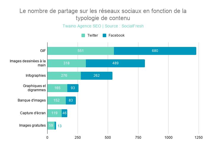 Le nombre de partage sur les réseaux sociaux en fonction de la typologie de contenu