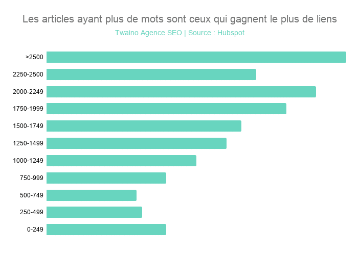 Les articles ayant plus de mots sont ceux qui gagnent le plus de liens