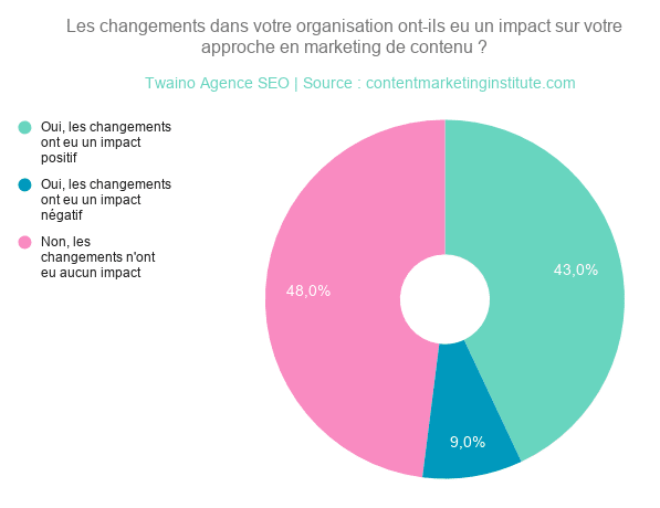 Les changements dans votre organisation ont-ils eu un impact sur votre _approche en marketing de contenu _