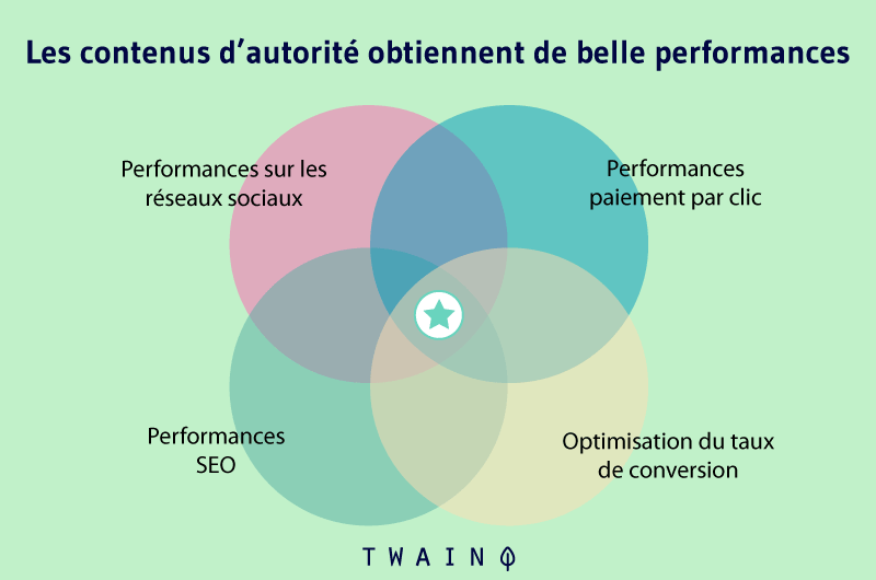 Les contenus d'autorité obtiennent de belles performances