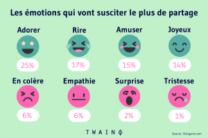 Les émotions qui vont susciter le plus de partage