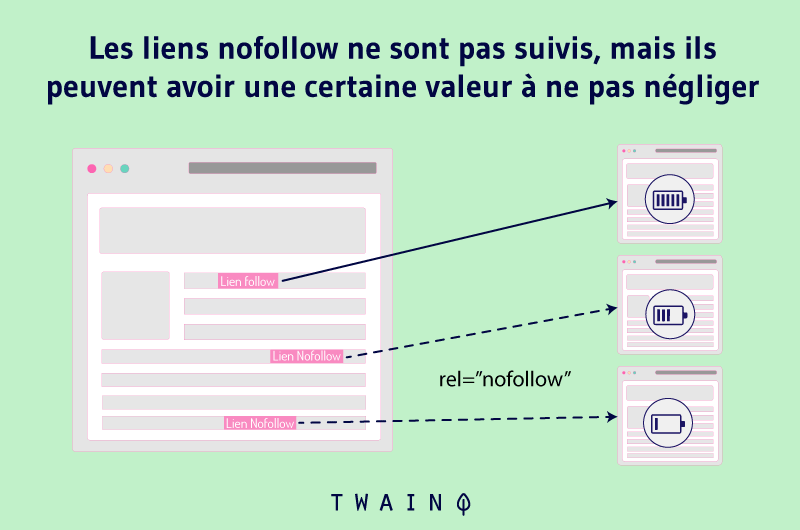 Les liens nofollow ne sont pas suivis, mais ils peuventn avoir une certaine valeur à ne pas négliger