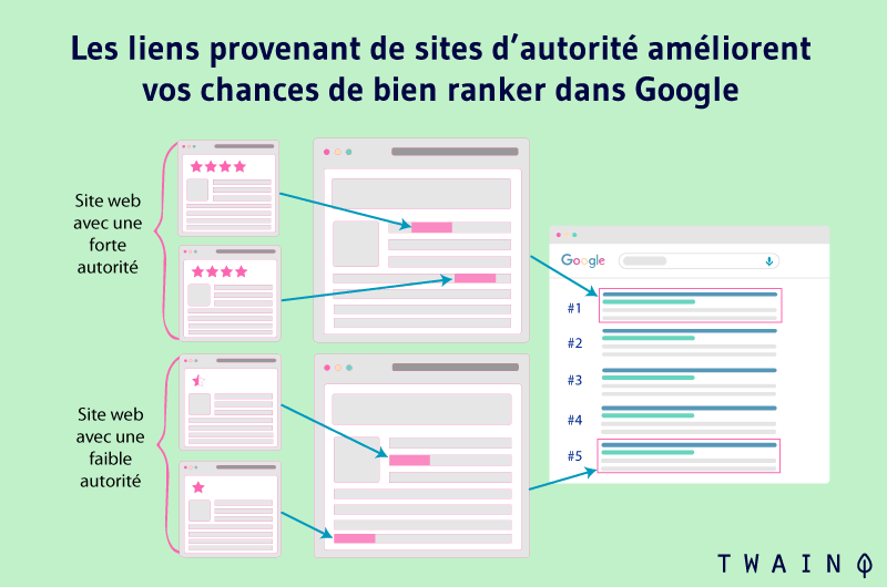 Les liens provenant de sites d'autorité améliorent vos chances de bien ranker dans Google