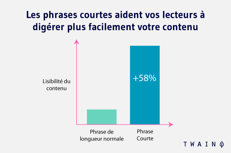 Les phrases courtes aident vos lecteurs à digérer plus facilement votre contenu