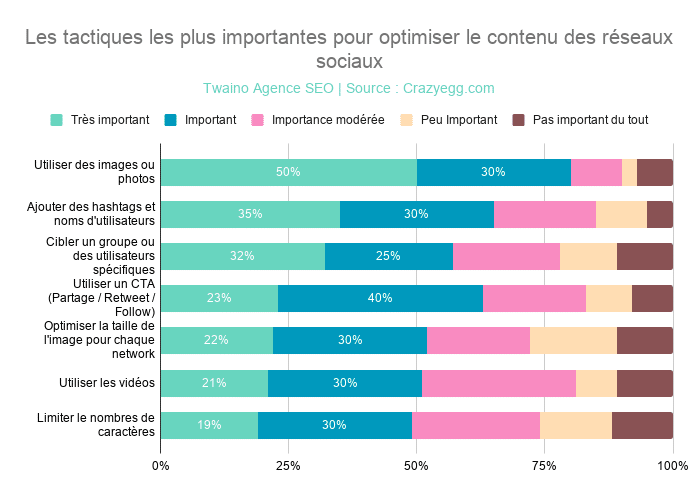 Les tactiques les plus importantes pour optimiser le contenu des réseaux sociaux