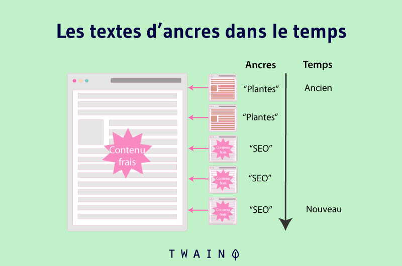 Les textes d'ancres dans le temps