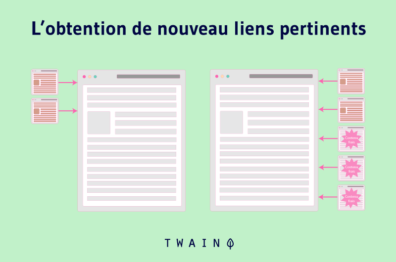 L'obtention de nouveau liens pertinents