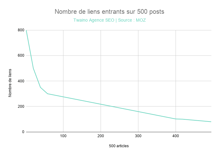 Nombre de liens entrants sur 500 posts