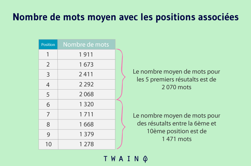 Nombre de mots moyen avec les positions associées