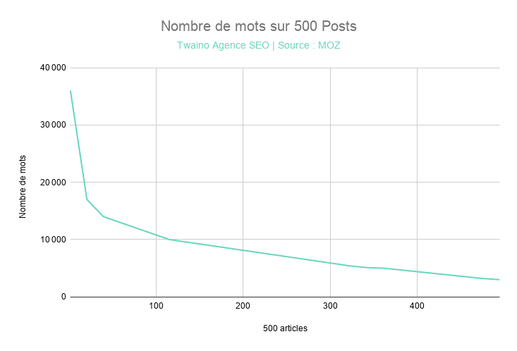 Nombre de mots sur 500 Posts