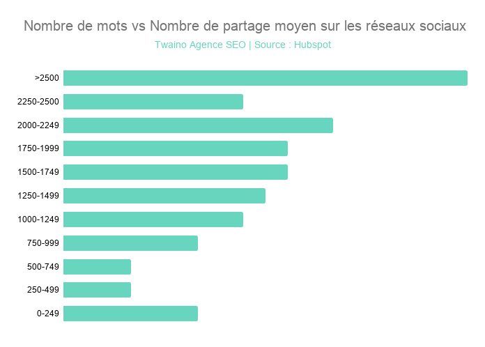 Nombre de mots vs Nombre de partage moyen sur les réseaux sociaux