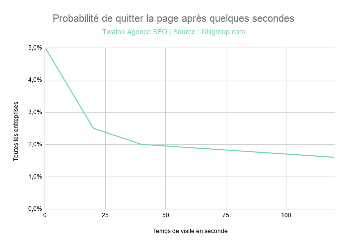 Probabilité de quitter la page après quelques secondes