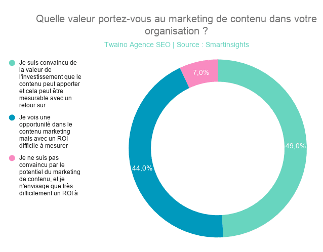 Quelle valeur portez-vous au marketing de contenu dans votre organisation _