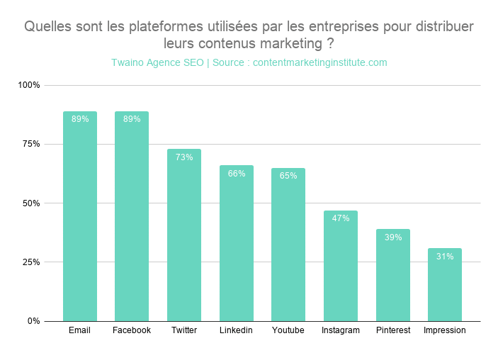 Quelles sont les plateformes utilisées par les entreprises pour distribuer leurs contenus marketing _