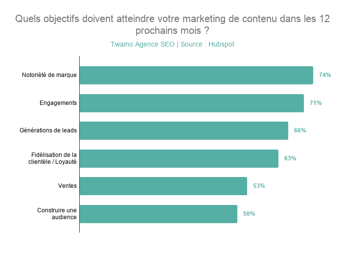 Quels objectifs doivent atteindre votre marketing de contenu dans les 12 prochains mois _