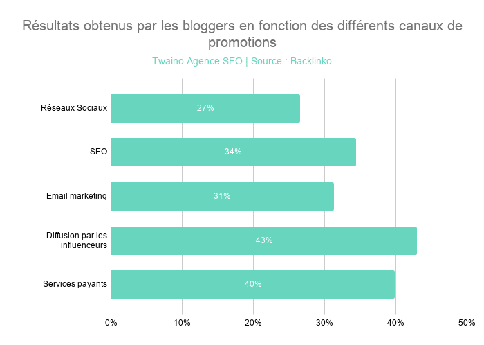 Résultats obtenus par les bloggers en fonction des différents canaux de promotions