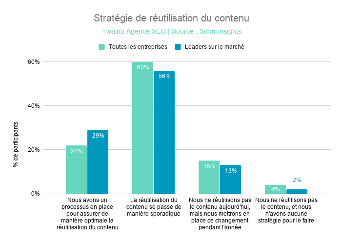 Stratégie de réutilisation du contenu