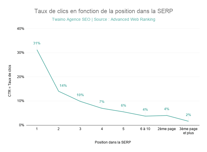 Taux de clics en fonction de la position dans la SERP