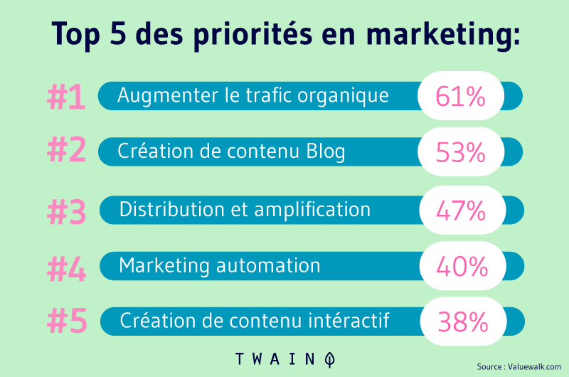 Top 5 des priorités en marketing