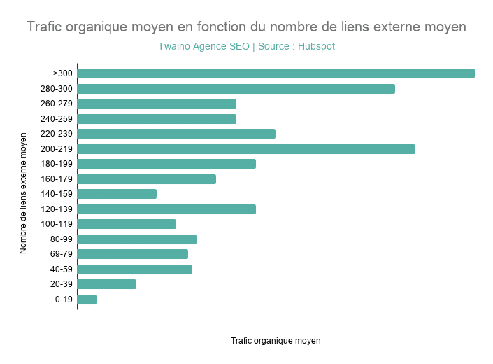 Trafic organique moyen en fonction du nombre de liens externe moyen