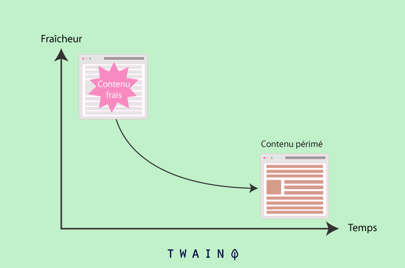 Fraicheur contenu vs contenu ancien et perimé