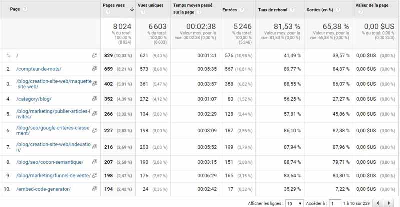 Statistiques sur les performances des pages qui attirent le plus de trafic sur twaino