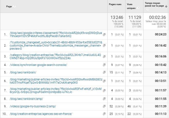 Classement des pages selon le temps passe par les utilisateurs