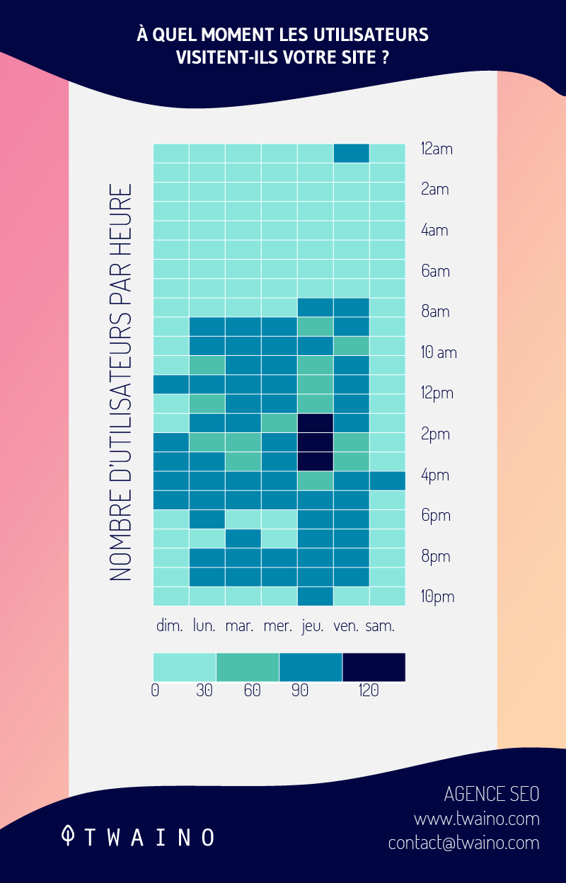 A quel moment les utilisateurs visitent ils votre site