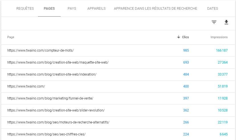 Les pages ayant connues le plus de clics sur twaino