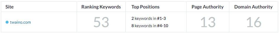Twaino se positionne sur 53 mots-cles selon Moz