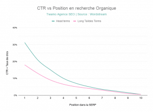 Le Taux de Clics varie selon la Position Organique