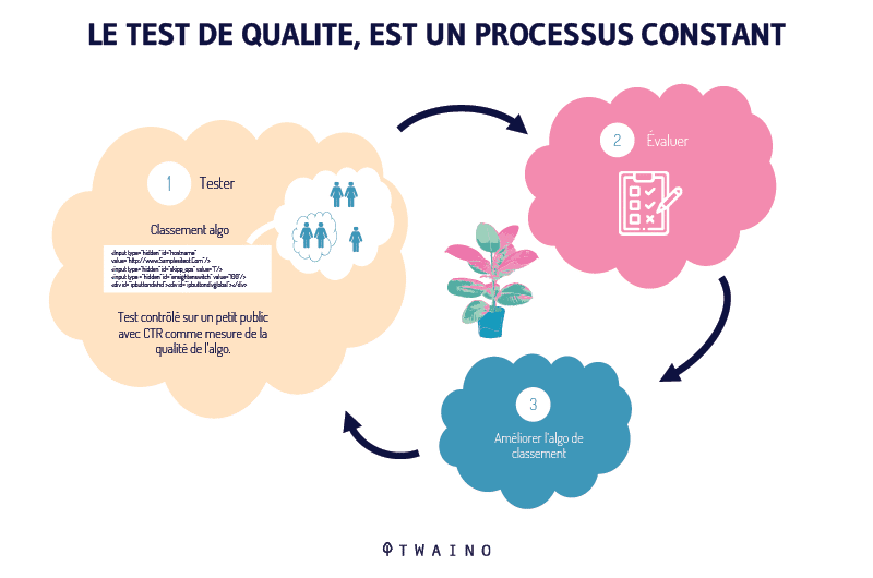 LE TEST DE QUALITE EST UN PROCESSUS CONSTANT