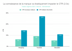 La connaissance de la marque va drastiquement impacter le CTR