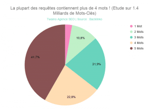 La plupart des requetes contiennent plus de 4 mots