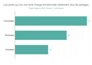 Les posts qui ont une forte charge emotionnelle obtiennent plus de partages