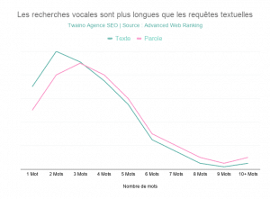 Les recherches vocales sont plus longues que les requetes textuelles