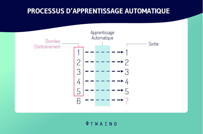 Processus-dapprentissage-automatique