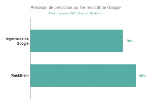 RankBrain est plus precis que les Ingenieurs de Google