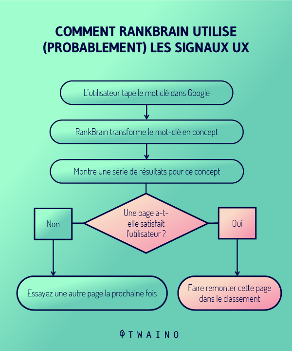 RankBrain-utilise-les-signaux-UX-pour-modifier-le-classement-des-SERPs