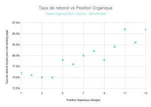 Taux de rebond varie en fonction de la Position Organique