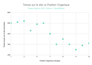 Temps sur le site est correle a la Position Organique