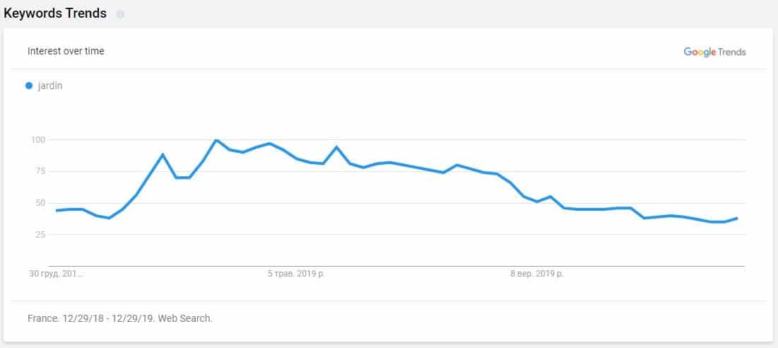 Tendance de recherche du mot cle selon le temps avec Sperstat