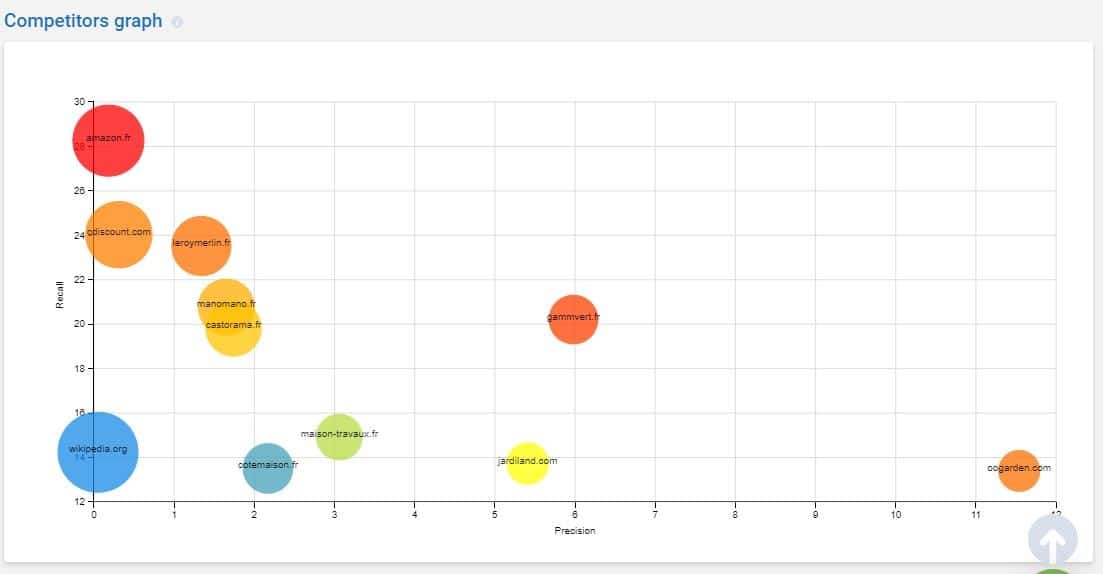 Graphique de la competition sur le mot cle avec Sperstat