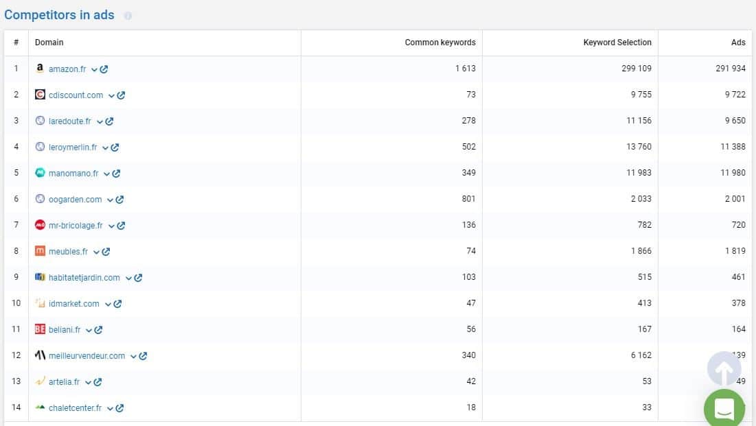 Analyse de la competion sur la recherche payante avec Sperstat