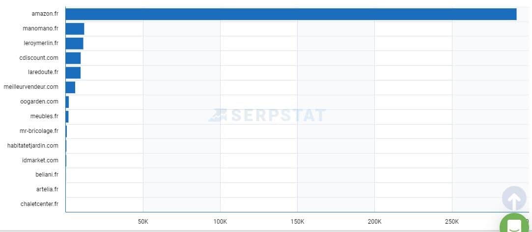 Graphique d analyse de la competion sur la recherche payante avec Sperstat