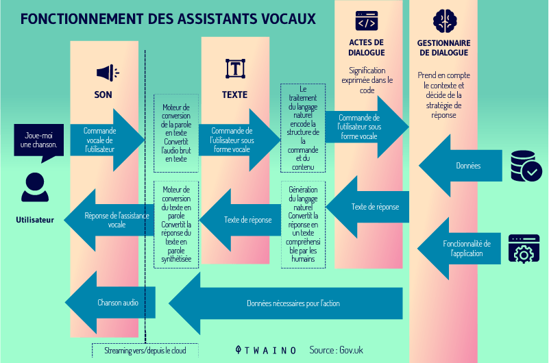 Fonctionnement-des-assistants-vocaux