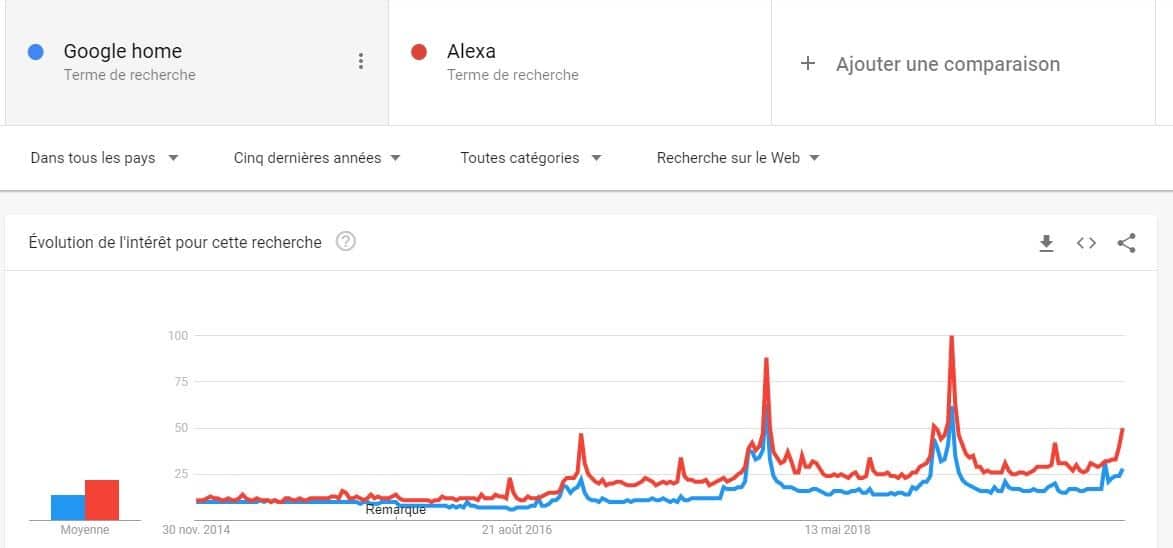 Evolution des recherches concernant Google home et alexa