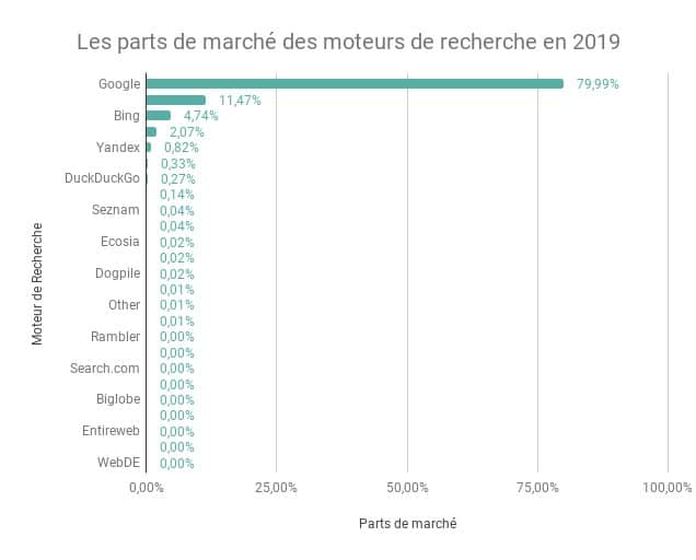 Part du marche des moteurs de recherche